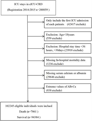 Non-linear relationship between albumin-corrected calcium and 30-day in-hospital mortality in ICU patients: A multicenter retrospective cohort study